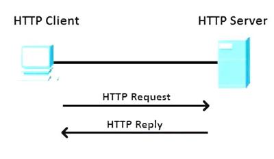 HTTP Tutorial
