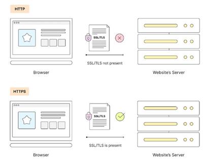 Introduction to HTTP/HTTPS