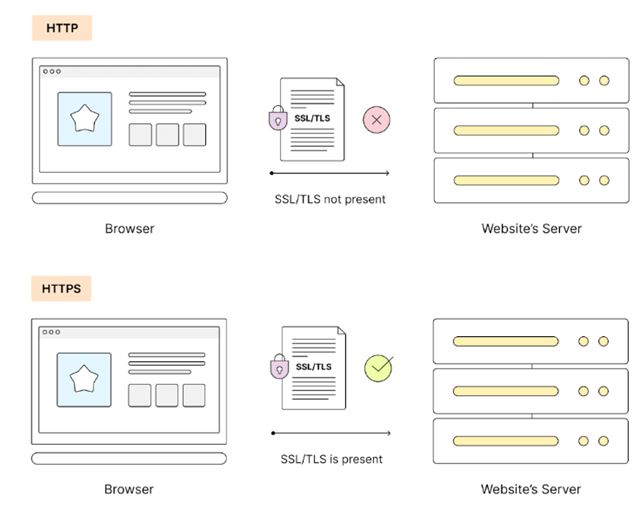 Introduction to HTTP/HTTPS0